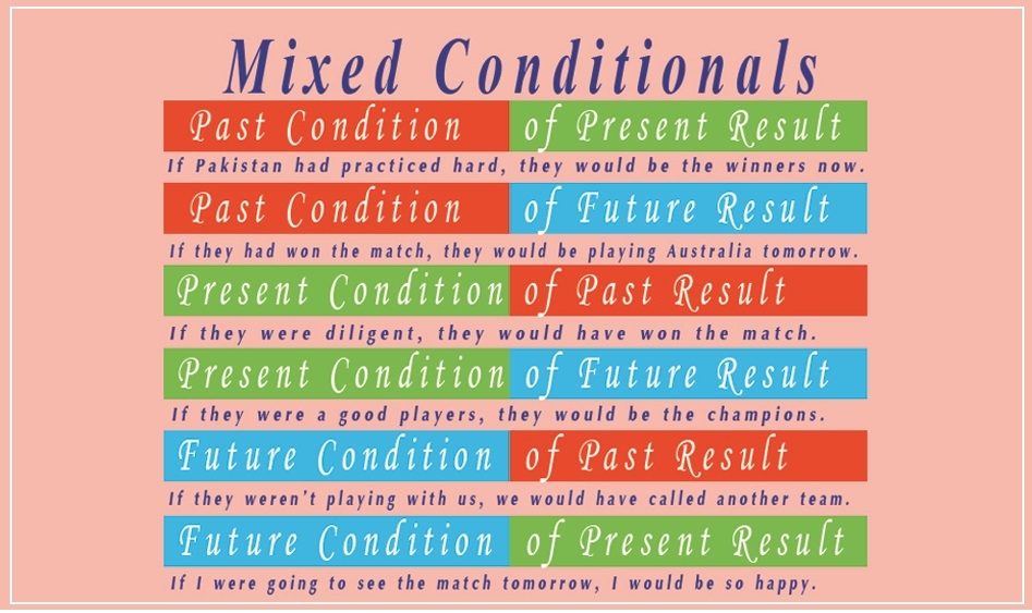 Mixed Conditional Sentence In English types Examples And 56 OFF