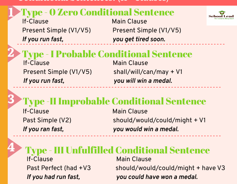 Mixed Conditional Sentence In English types Examples And 56 OFF