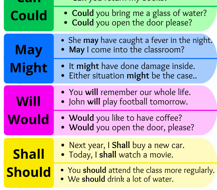 Modal Auxiliary Verbs Examples Sentences Modal Auxiliaries English