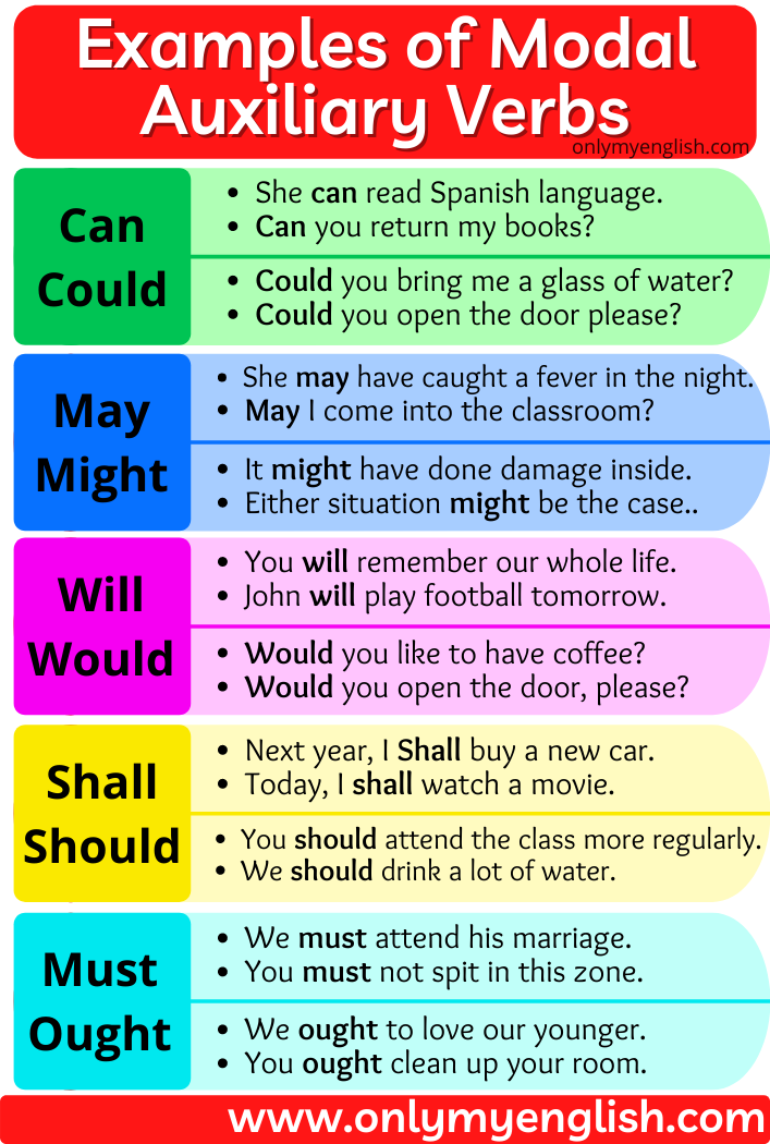 Modal Auxiliary Verbs Examples Sentences Modal Auxiliaries English 