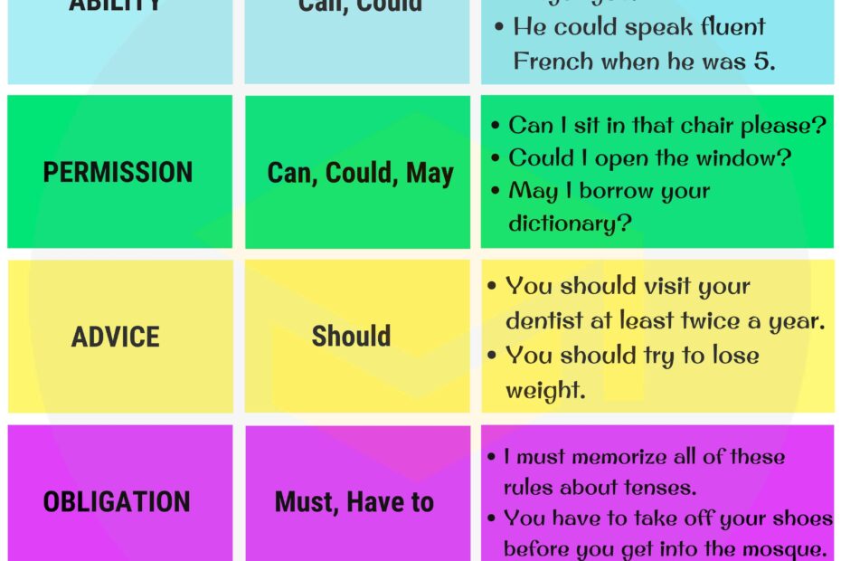 Modal Verbs A Complete Grammar Guide About Modal Verb 7ESL