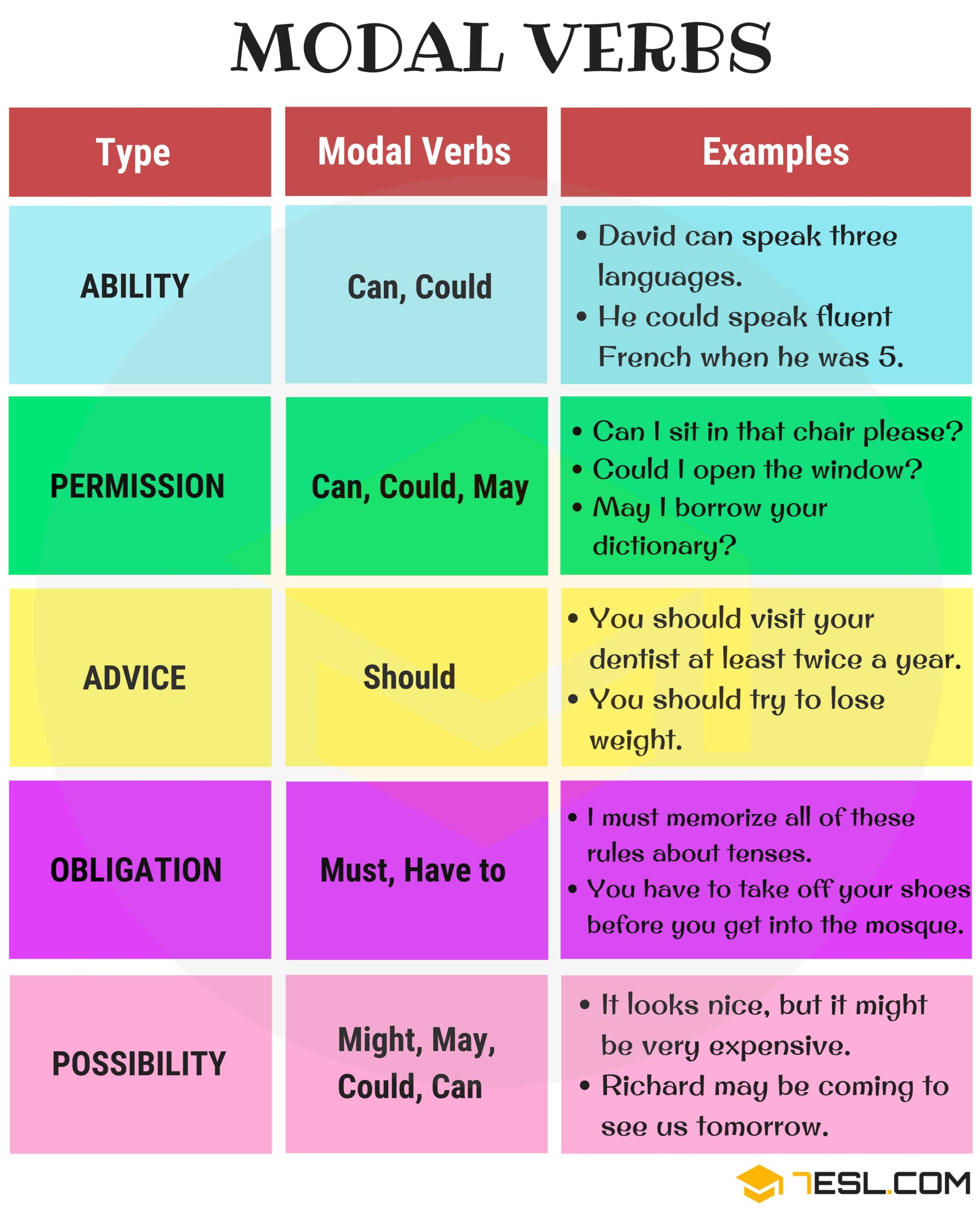 Modal Verbs A Complete Grammar Guide About Modal Verb 7ESL