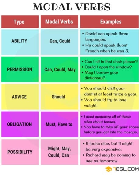 Modal Verbs A Complete Grammar Guide About Modal Verb 7ESL