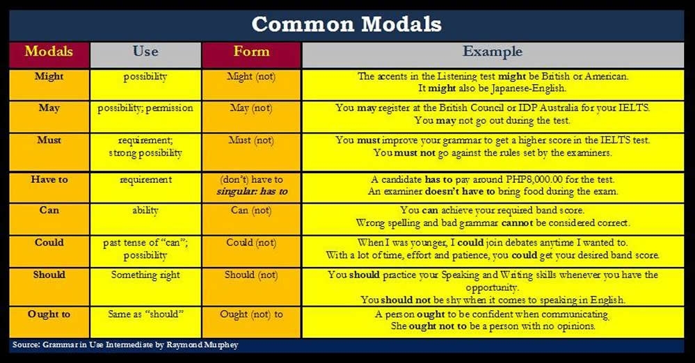 all examples of modal verbs