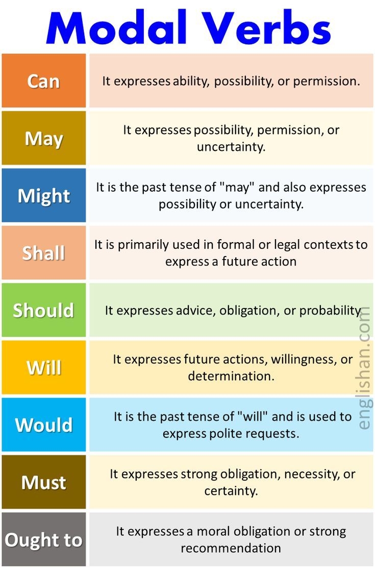 Modal Verbs Definition Usage Examples