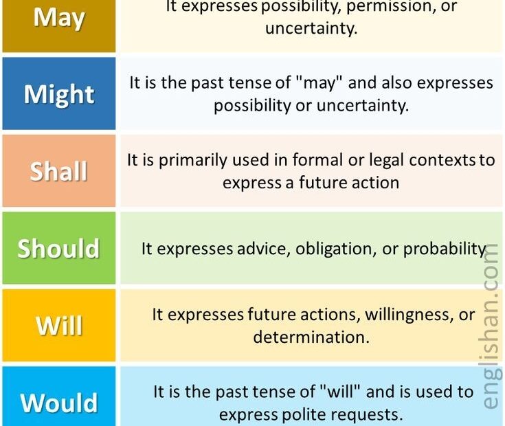 Modal Verbs Definition Usage Examples