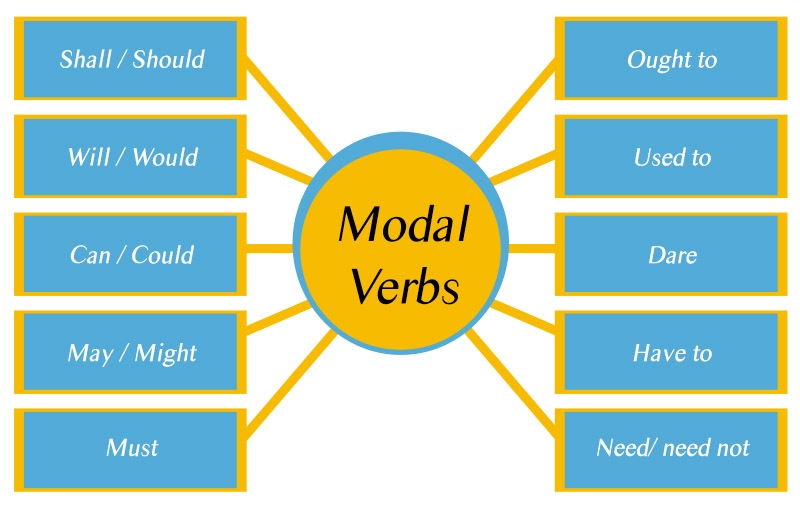Modal Verbs English Ceytopia Sri Lanka