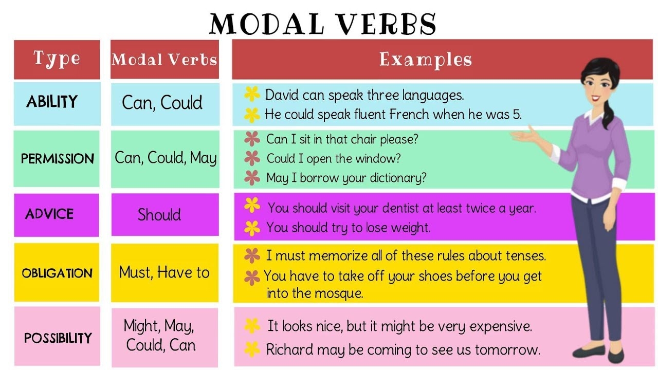 Modal Verbs English Exercises Types Verb Examples Grammar Eslbuzz The 