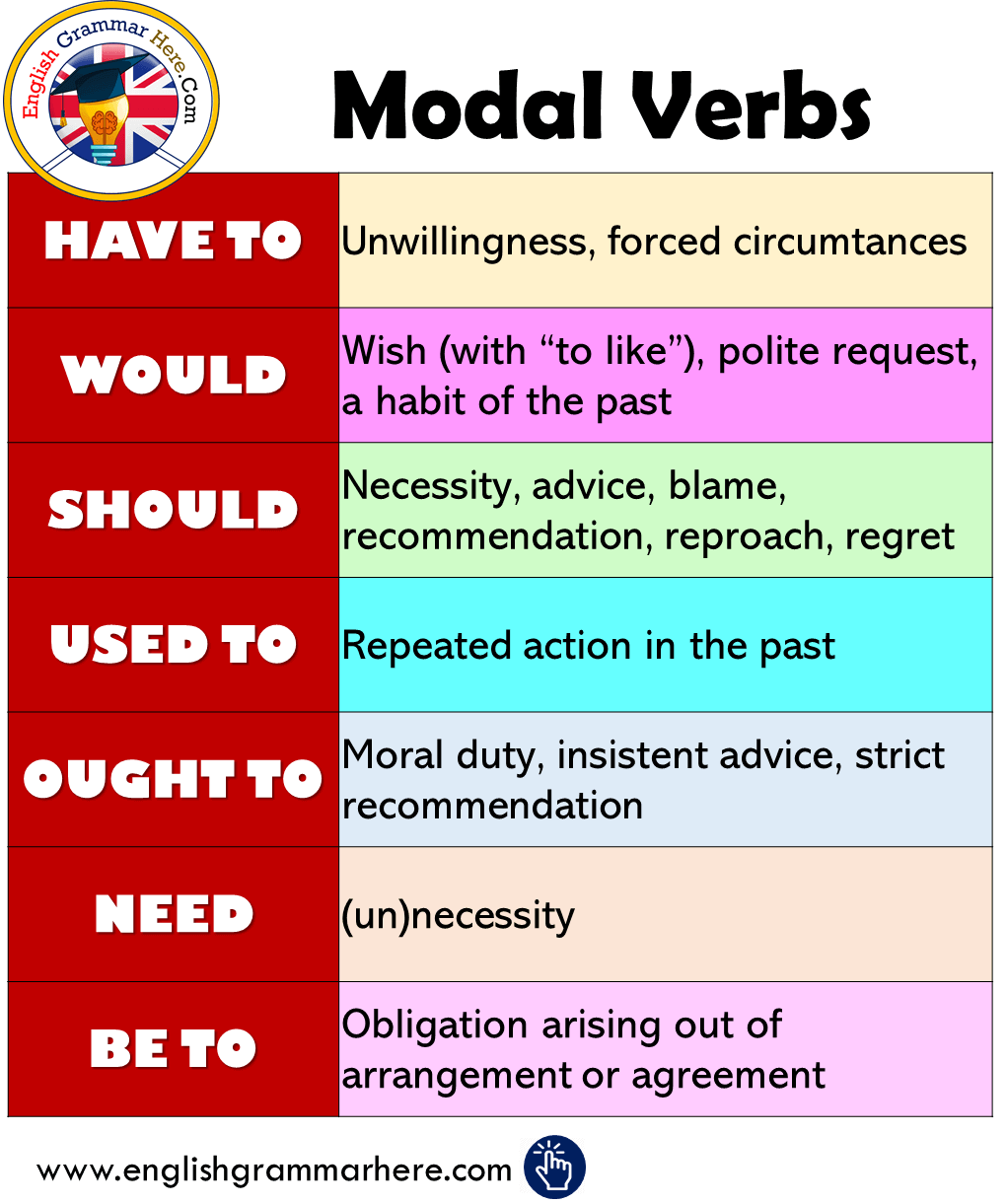 Modal Verbs Examples Modal Verbs List Of Modal Verbs With Examples 