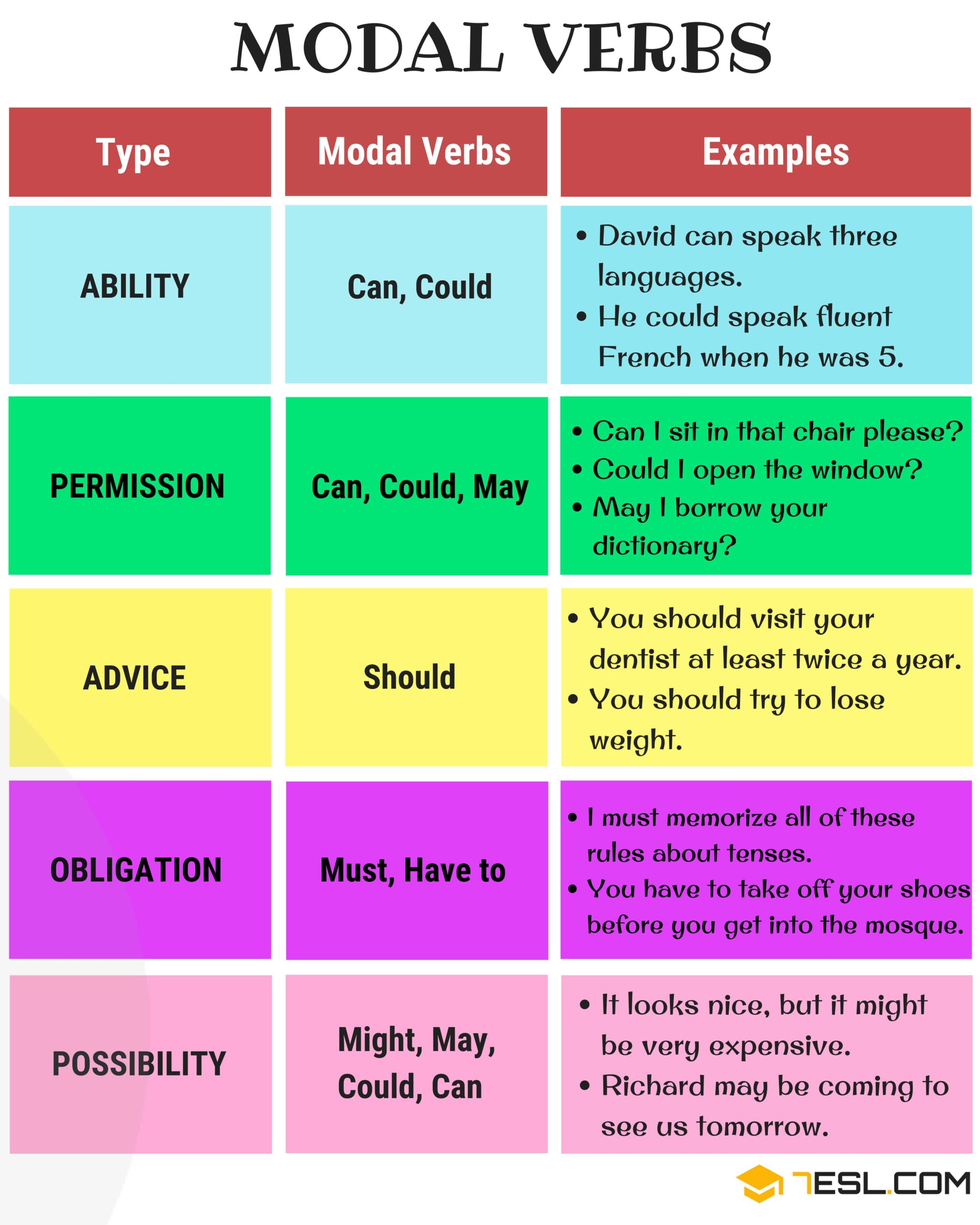Modal Verbs In English List Functions And Examples 7 E S L