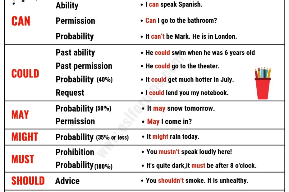 Modal Verbs In English Usage Examples ESL Forums