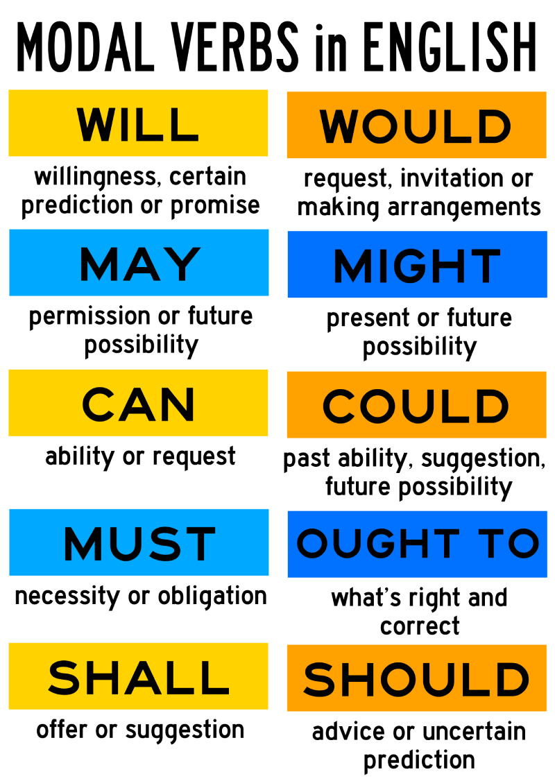 Modal Verbs Modal Auxiliary Verbs And Their Uses Vrogue co