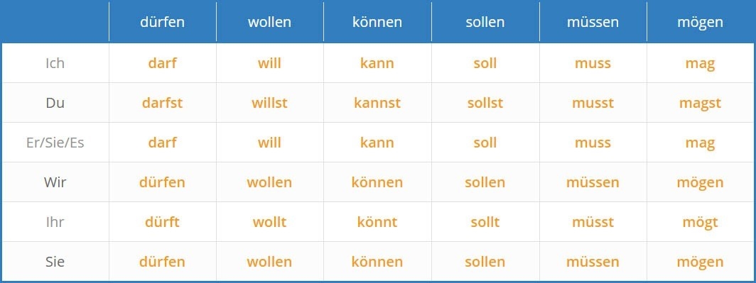 Modal Verbs Modal Verbs Model Verbs German Learning Images