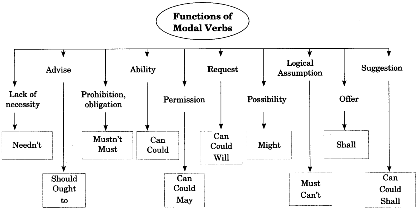 Modals Class 6 Flowchart