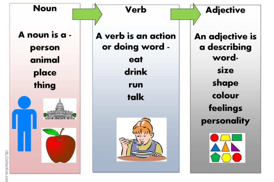 Noun Adjective Verb Poster English ESL Worksheets Pdf Doc