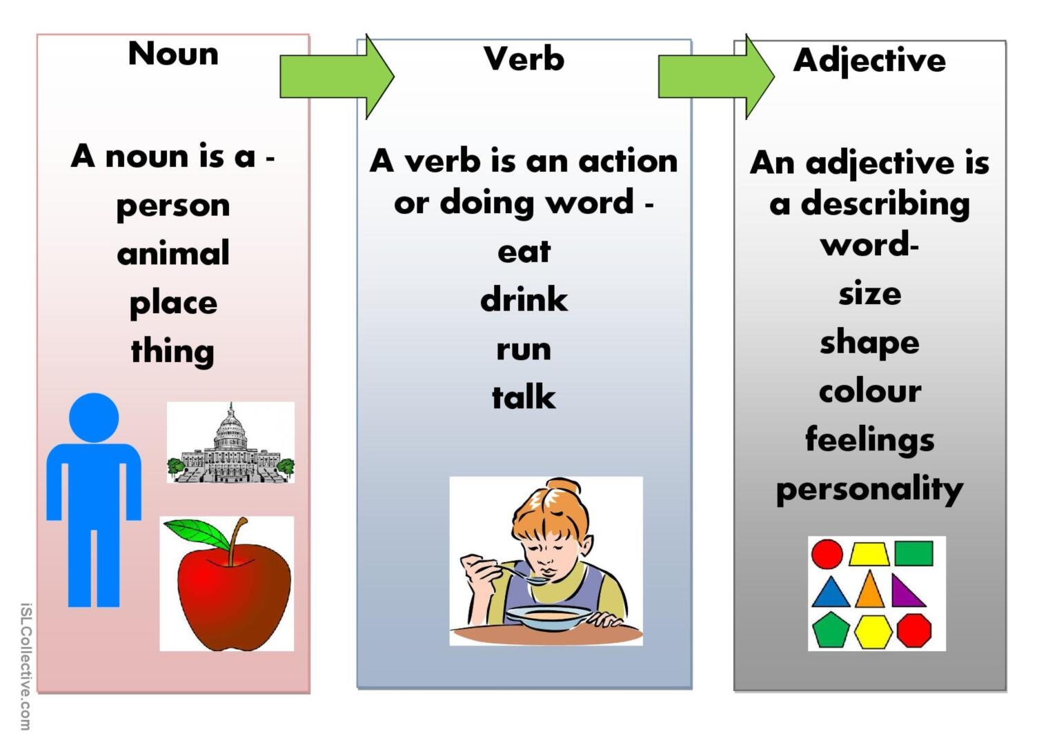Noun Adjective Verb Poster English ESL Worksheets Pdf Doc