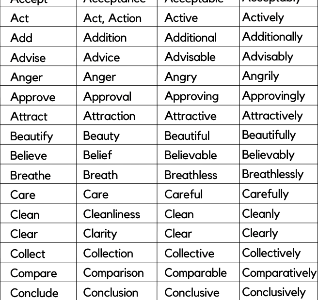Noun Verb Adjective Adverb List A To Z Onlymyenglish