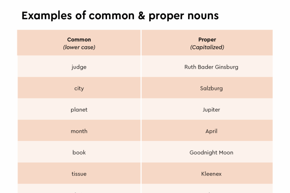 Nouns Common And Proper Common Proper Nouns Proper Nouns Nouns Bilarasa