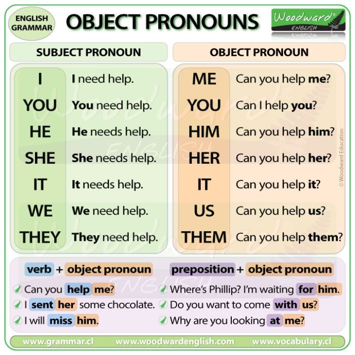 Object Pronouns In English ESOL Grammar Lesson Me You Him Her It Us 