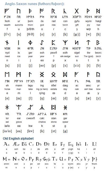 Old English Anglo Saxon Alphabet