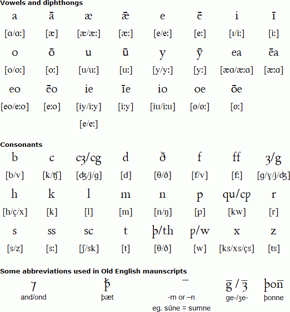 Old English Anglo Saxon Runic Alphabet Greek Alphabet Book In Latin 