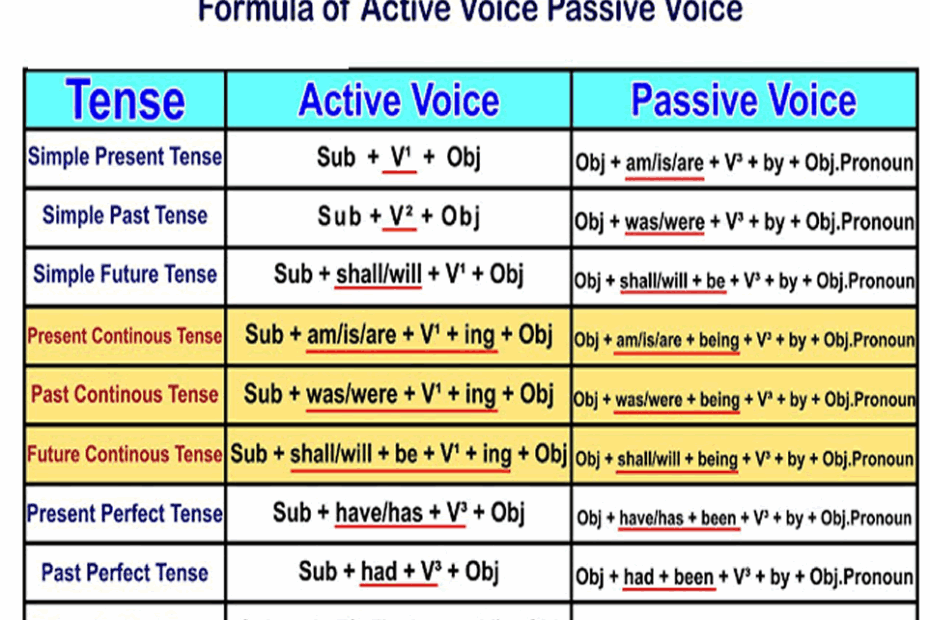 Online Active Passive Voice Changer Dadlot