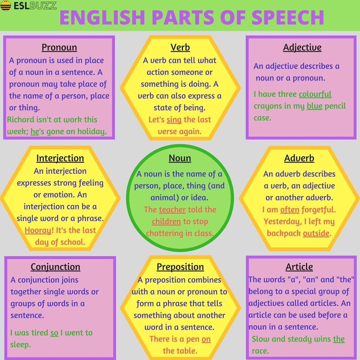 Part Of Speech In English Grammar Parts Of Speech Learn English 