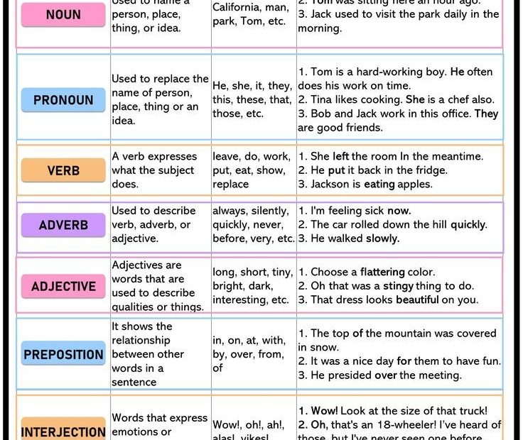 Parts Of Speech Chart Free Printable Anchor Chart