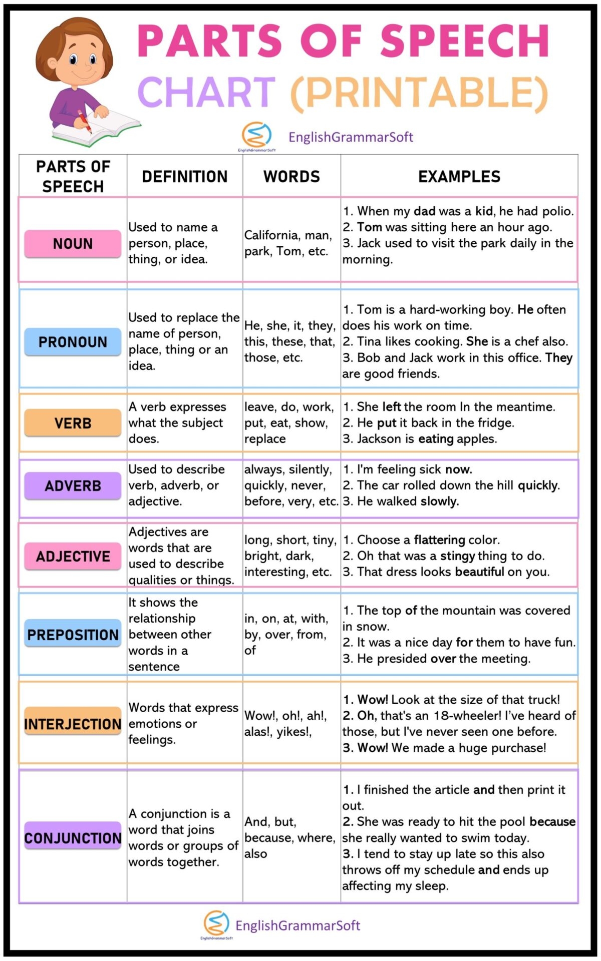 Parts Of Speech Chart Free Printable Anchor Chart EnglishGrammarSoft