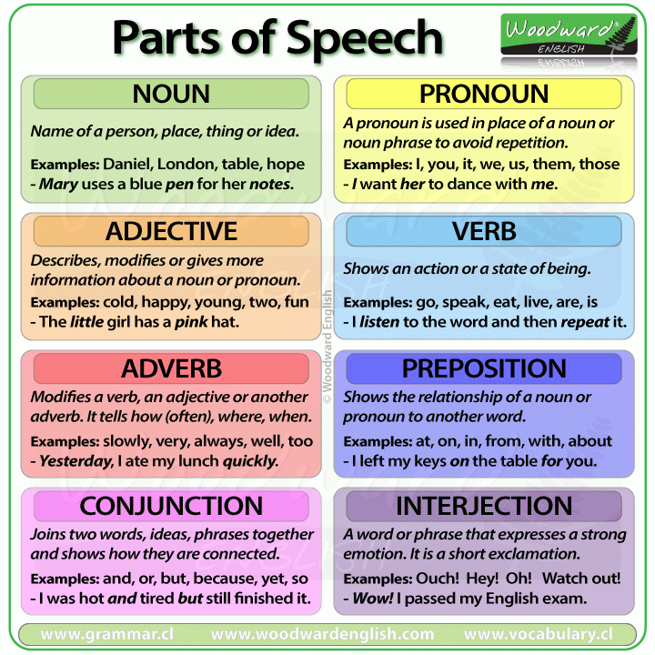 Parts Of Speech Create WebQuest