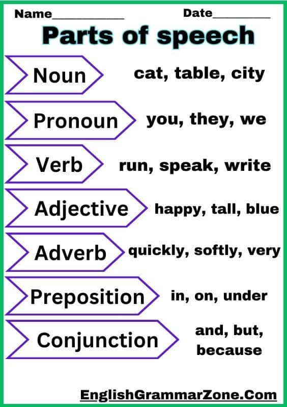 Parts Of Speech Definition Types Examples