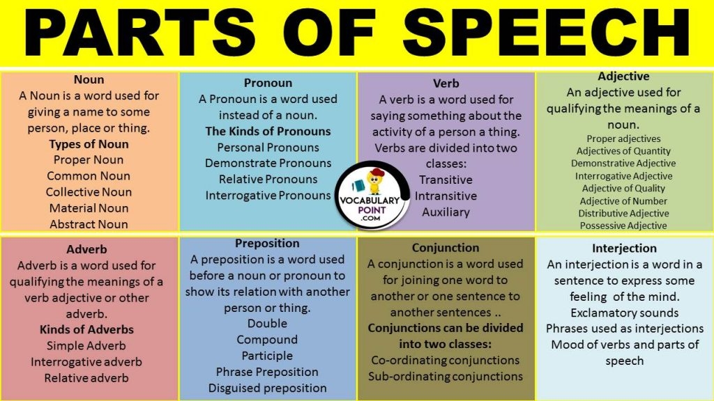 different parts of speech examples