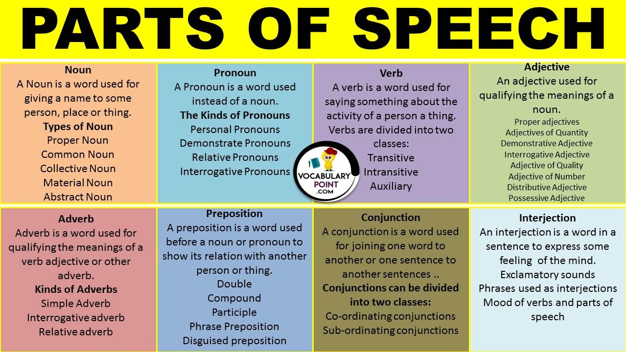 Parts Of Speech Definitions And Examples Vocabulary Point
