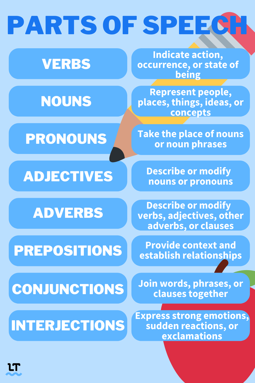 PARTS OF SPEECH Grammar Chart For Homeschool Classroom 59 OFF