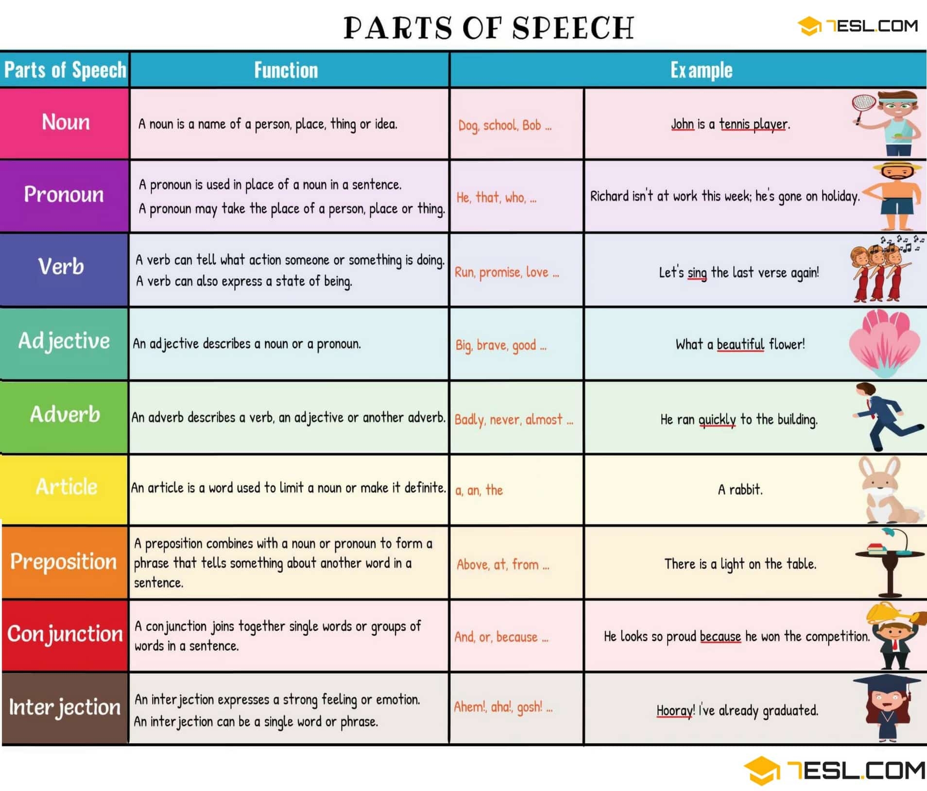 Parts Of Speech In English Definition Useful Examples Learn Images