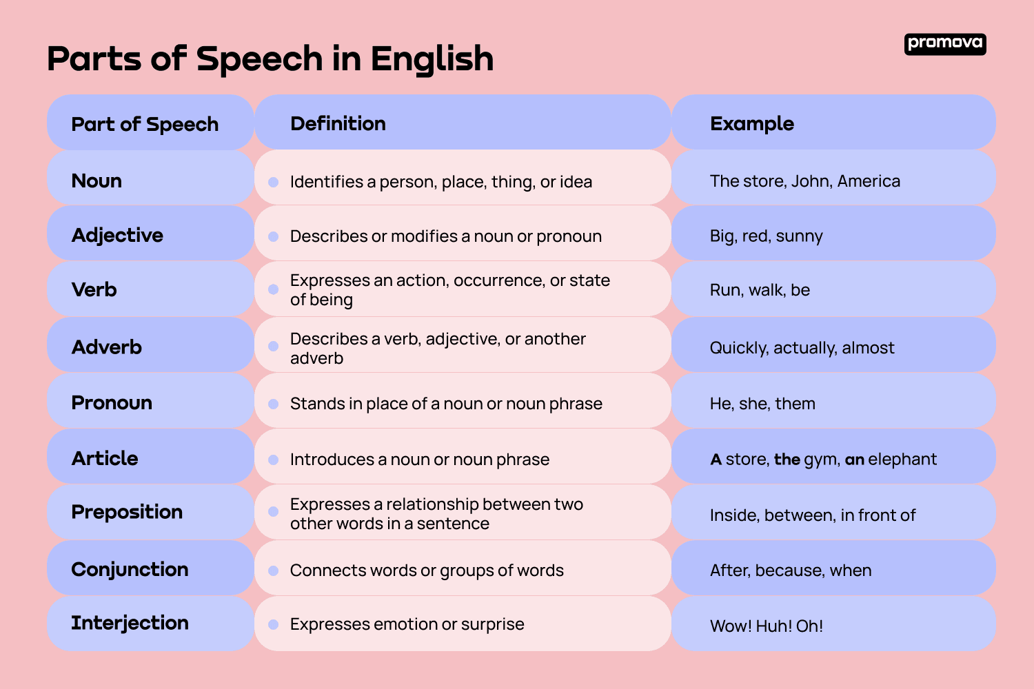 parts of speech what parts of speech what