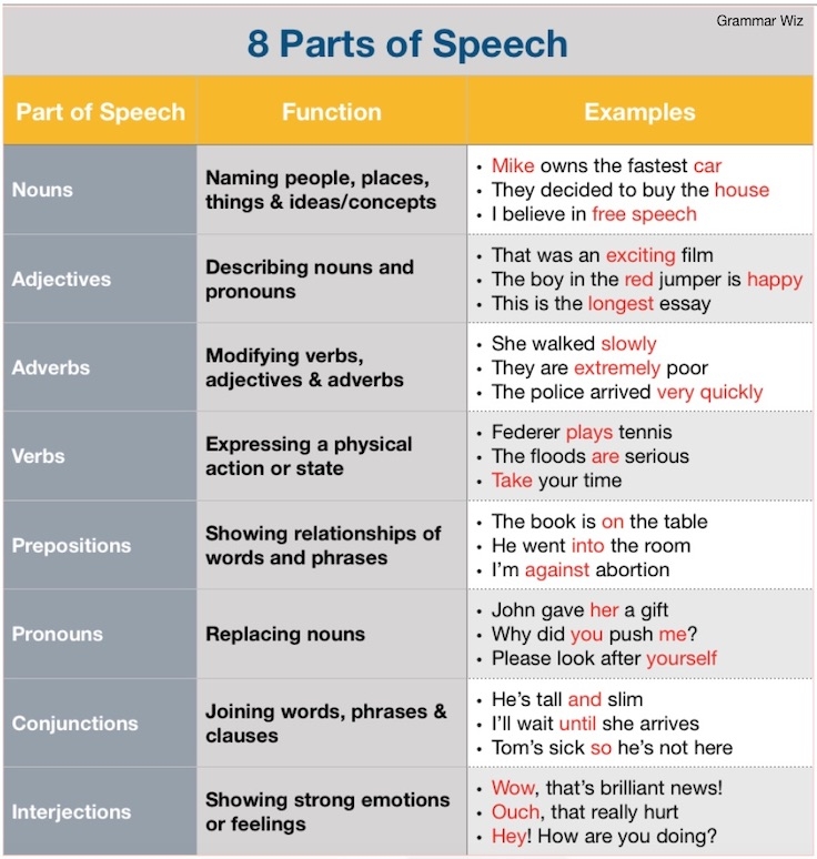 Parts Of Speech Learning Chart Parts Of Speech T38037 TREND