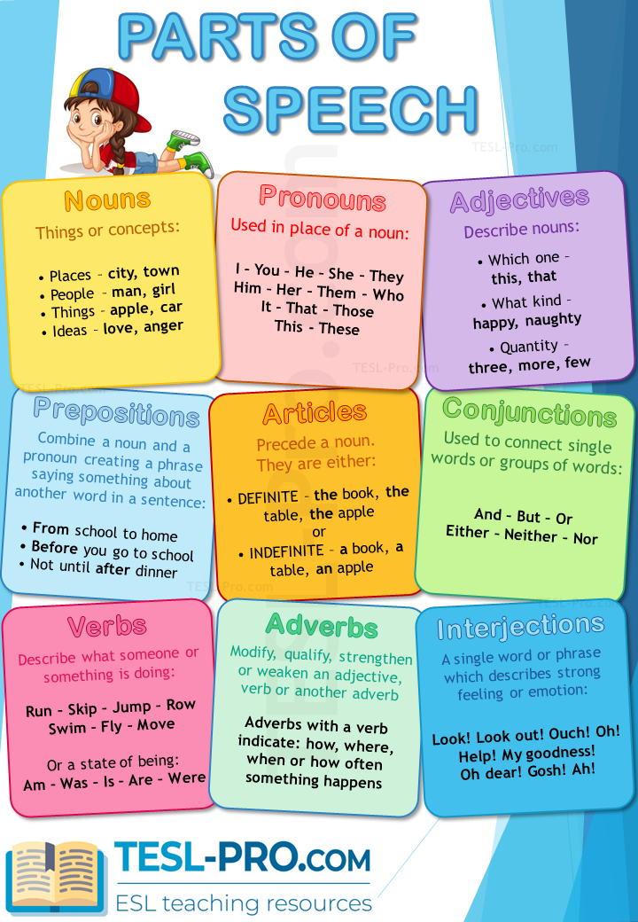 Parts Of Speech Poster Premium ESL Teaching Resources