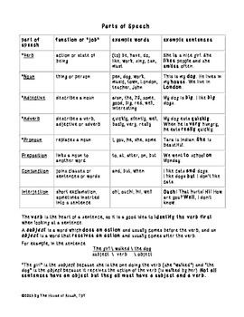 parts of speech handout parts of speech handout