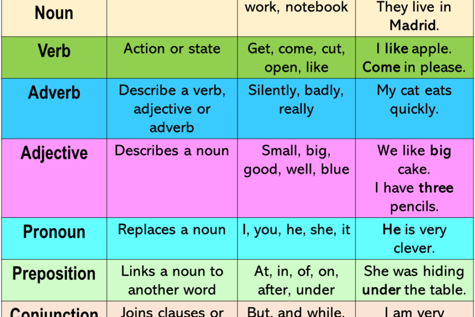 Parts Of SPEECH Table In English English Grammar Here
