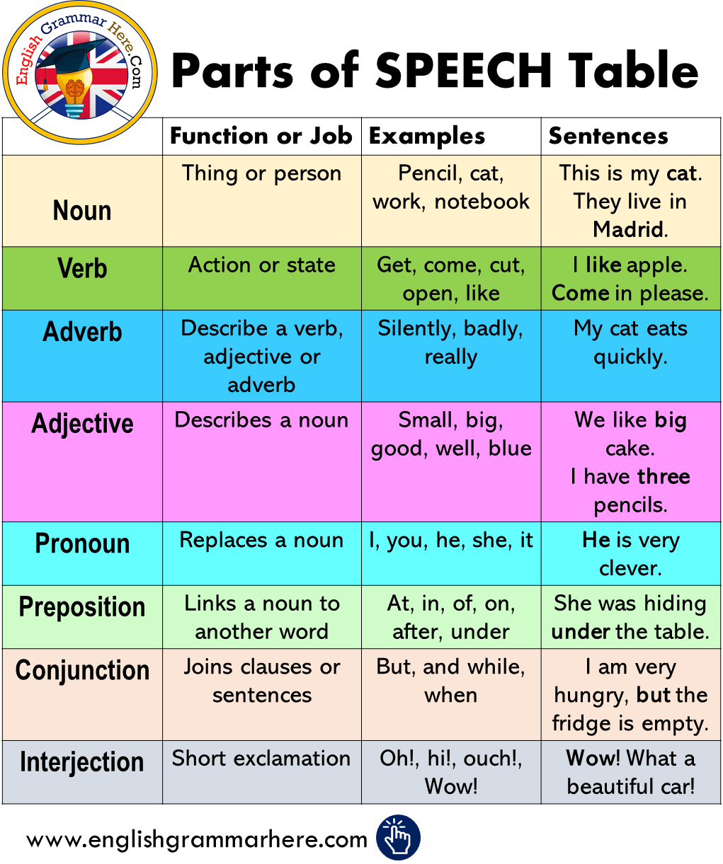 Parts Of SPEECH Table In English English Grammar Here