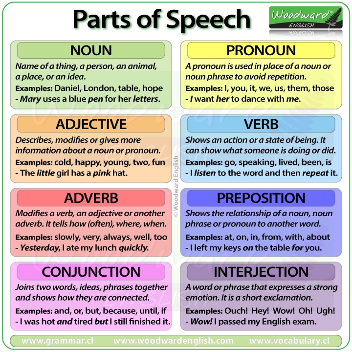 Parts Of Speech Word Classes Woodward English