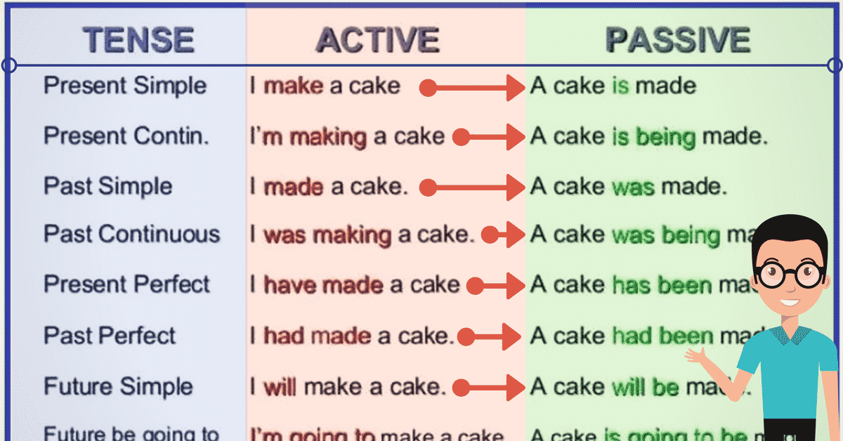Passive Sentences Simple Present Tense And Passive Voice Exercise The 