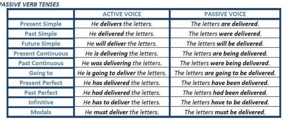Passive Verb Tenses English Learn Site