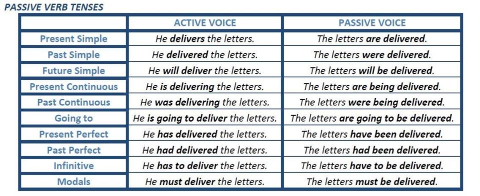 Passive Verb Tenses English Learn Site