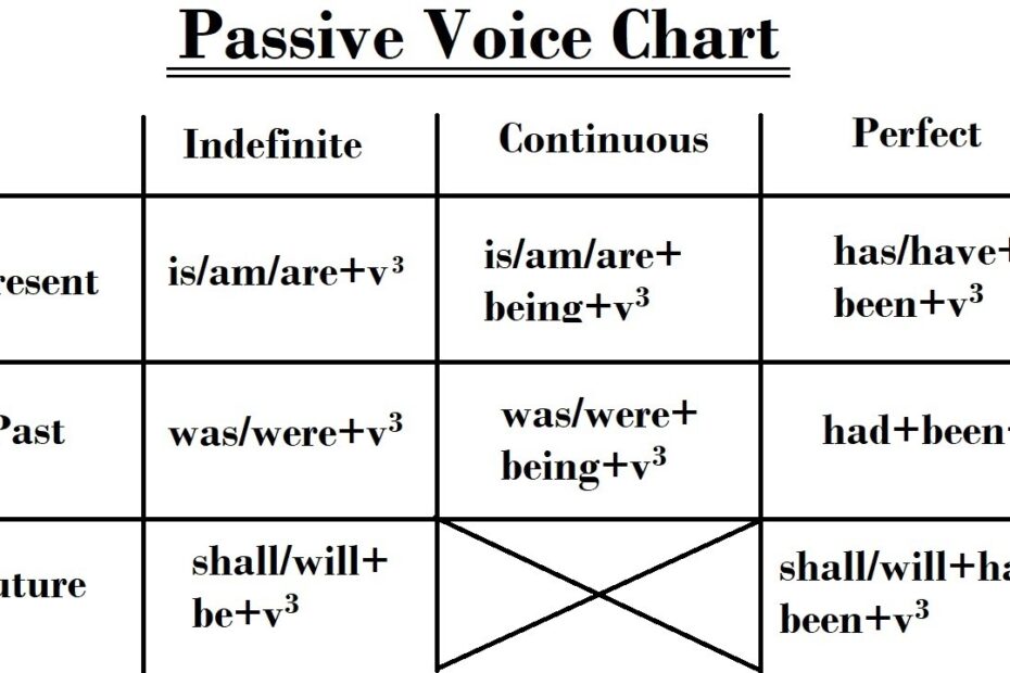Passive Voice Chart Grammar Guide English ESL Worksheets 48 OFF
