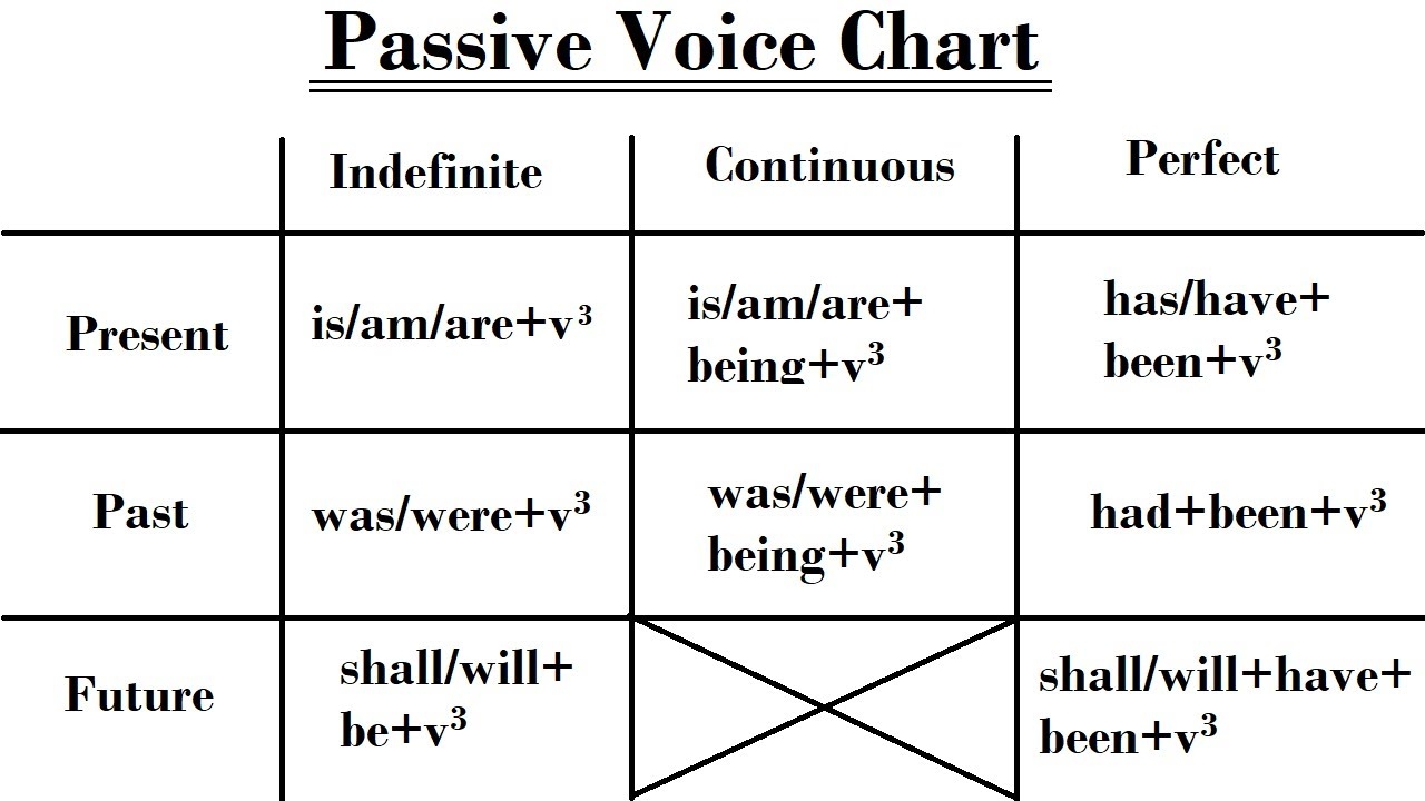 Passive Voice Chart Grammar Guide English ESL Worksheets 48 OFF