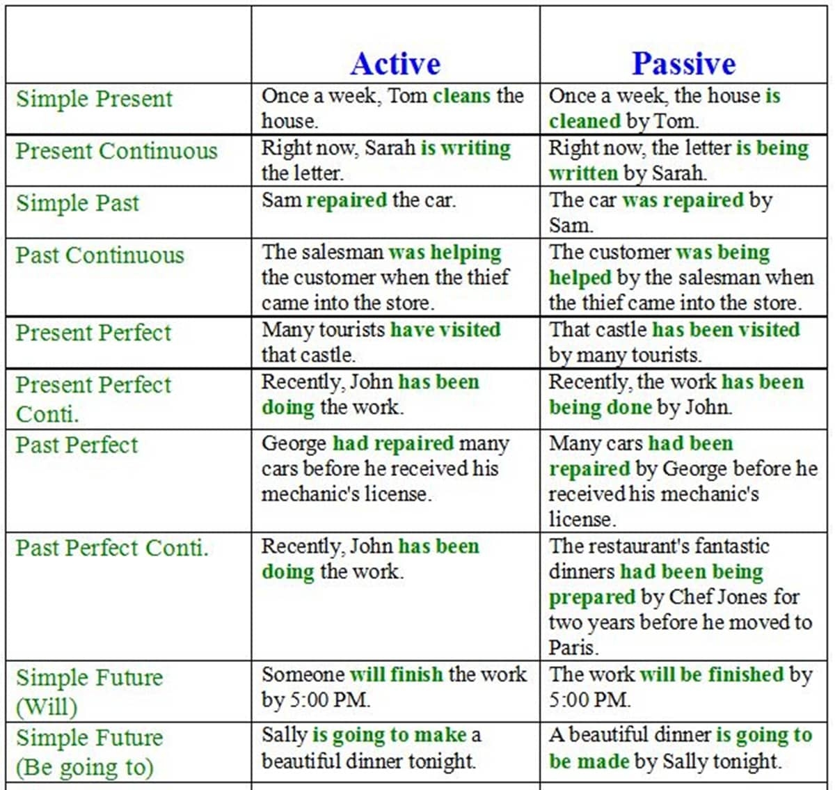 perfect english grammar the passive