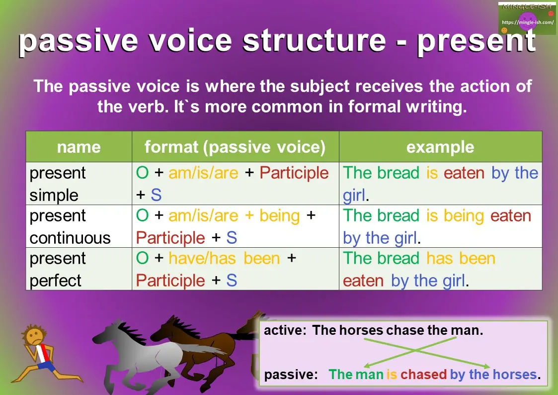 Passive Voice Definition And Examples Mingle ish