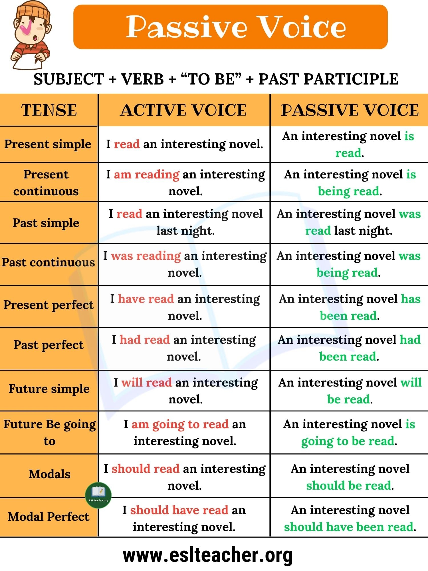 Passive Voice Examples Passive Voice Formula And Example Sentences 